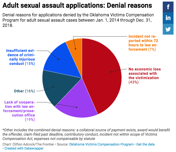 Adult sexual assault applications: Denial reasons